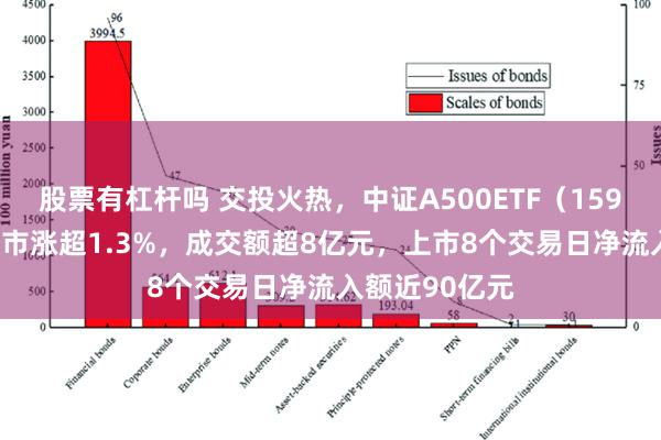 股票有杠杆吗 交投火热，中证A500ETF（159338）早盘收市涨超1.3%，成交额超8亿元，上市8个交易日净流入额近90亿元